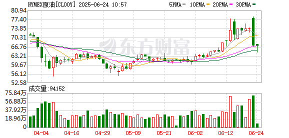 天平配资 WTI原油期货收于每桶62.85美元 下跌56美分
