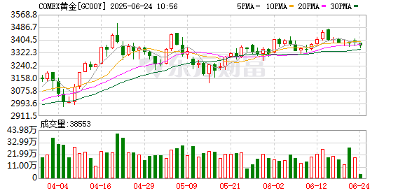 金橘策略 COMEX黄金期货收涨2.74%报3406.4美元/盎司