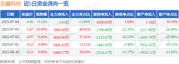 亿财配资 异动快报：吉鑫科技（601218）7月4日13点17分触及跌停板