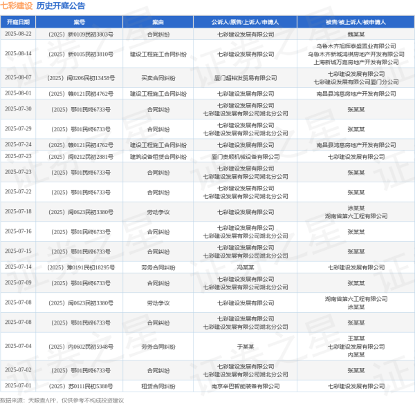 富鑫中证 七彩建设作为原告/上诉人的1起涉及合同纠纷的诉讼将于2025年7月22日开庭