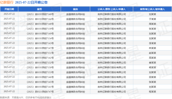 富深优配 亿联银行作为原告/上诉人的17起涉及金融借款合同纠纷的诉讼将于2025年7月22日开庭