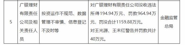牛客栈 广银理财被罚没1160万元 投资运作不规范等