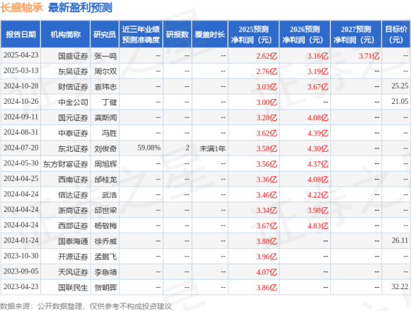 豌豆财富 国元证券：给予长盛轴承增持评级