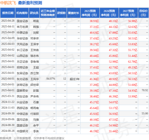 浙商证券证交所 华安证券：给予中航沈飞买入评级